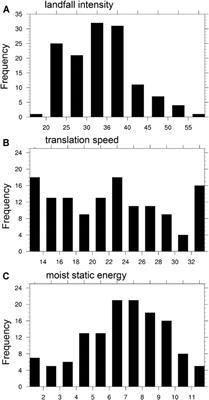 The Performance of Three Exponential Decay Models in Estimating Tropical Cyclone Intensity Change After Landfall Over China